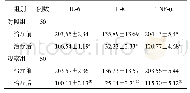 表3 两组患者血清炎症介质水平比较(ng/L,±s)