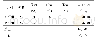 表1 两组患者临床效果比较