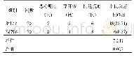表3 两组患者不良反应比较