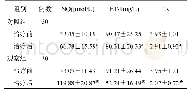 表4 两组患者NO、ET-1、IR比较(±s)