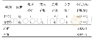 表3 两组患者不良反应比较