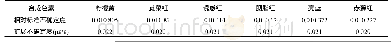 表7 6种合成色素含量测定的不确定度