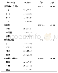 表2 924例尿失禁患者基本病情对就诊意愿的影响