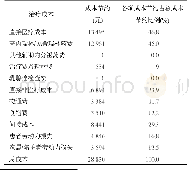 表5 社会角度下5年累计节约成本中各项成本比例