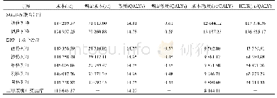 表8 SGLT-2i联合治疗组与DPP-4i联合治疗组的成本-效用