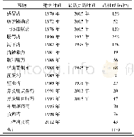 表2 审查基准的药物种类及活性成分数目