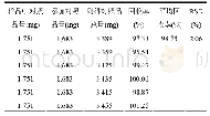 《表2 双黄连口服液中绿原酸加样回收率试验结果(n=6)》