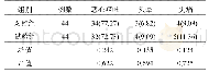 表4 两组患儿不良反应发生情况比较[例(%)]