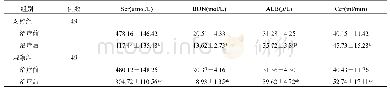 表2 两组患者肾功能指标Scr、BUN、ALB、Ccr比较(±s)