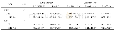 表3 两组患儿PDMS-FM、GMFM-88评分比较(分,±s)