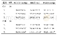 《表1 两组患者血流动力学指标比较(±s)》