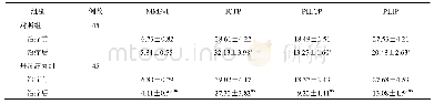 表4 两组患者胶原代谢指标比较(μg/L,±s)