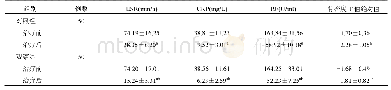 《表2 两组患者血清ESR、CRP、RF和骨密度T值绝对值变化情况比较(±s)》