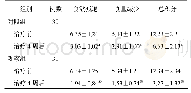 表1 两组患儿证候积分比较(分,±s)