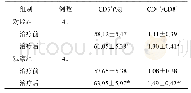 《表3 两组患者CD3+和CD4+/CD8+比较(±s)》