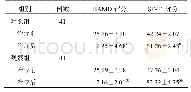 表1 两组患者HAMD、SF-36评分比较(分,±s)