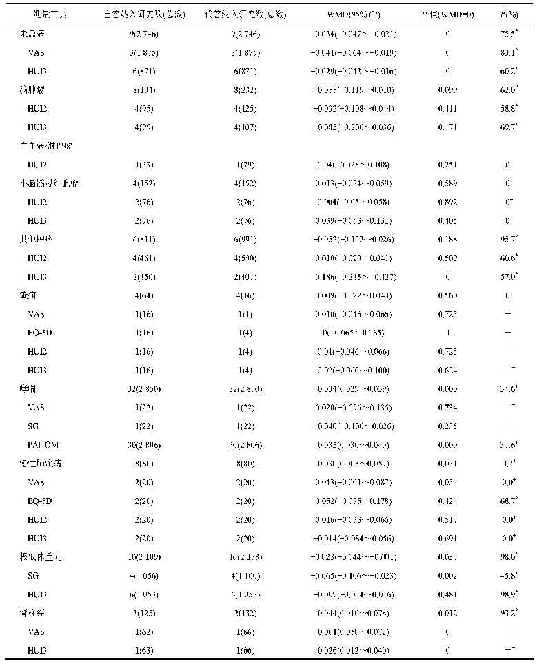 《表2 不同疾病类型和健康测量工具下儿童自答和代答效用值的加权均数差》