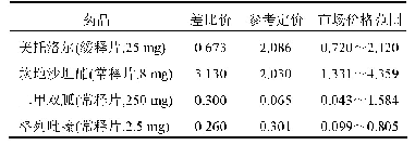 表2 差比价对比参考定价非标准包装测算价格(元)