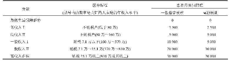 《表1 指定罕见病医疗费月自己负担上限(日元)》