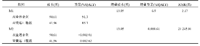 表7 主要情境2-增量成本-效果