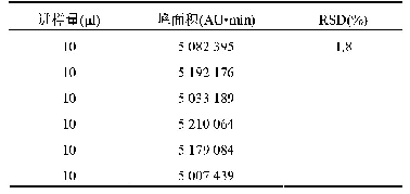 《表6 稳定性试验：新型降糖中空俄色总黄酮生物黏附缓释肛门栓的制备研究》