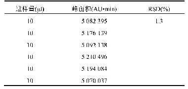 表7 重复性试验：新型降糖中空俄色总黄酮生物黏附缓释肛门栓的制备研究