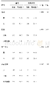 《表1 基线和效果评估的人口学特征比较》