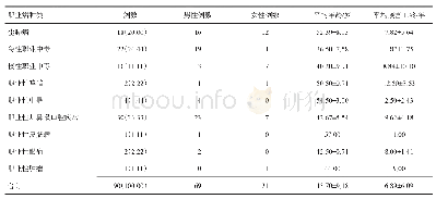 《表1 2009-2018年太仓市职业病发病情况》