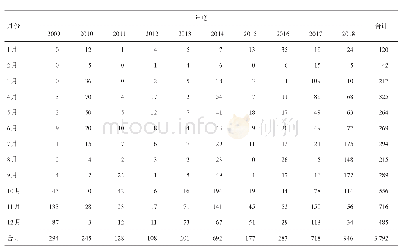 表1 2009-2018年绵竹市手足口病发病月份分布