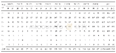 表2 2009-2018年绵竹市手足口病年龄、性别分布情况
