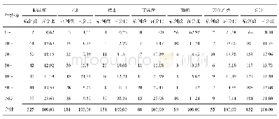 《表4 2014-2018年泸定县乙类传染病年龄构成》