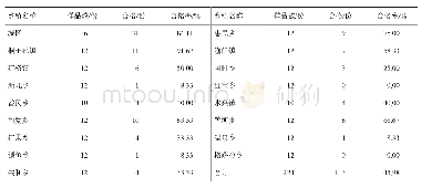 《表5 2016-2018年盐边县不同乡镇饮用水水质合格率比较》