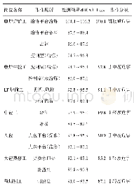 《表2 四川省某渣铁渣钢冶炼公司超限岗位噪声检测结果及作业分级》