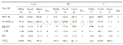 《表1 2014-2018年仁寿县常住人口分性别前5位死因顺位情况》