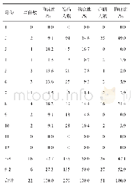 表1 2015-2019年清远市清城区食源性疾病事件时间分布