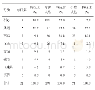 《表2 2015-2019年清远市清城区食源性疾病事件地区分布》