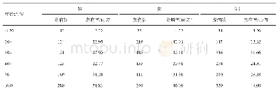 表2 2014-2018年北京市房山区梅毒报告病例不同性别年龄发病情况