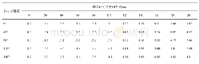 表3 M区和患者测试平面区的中子辐射剂量率测量结果/μSvh-1
