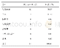 《表2 2015-2018年北京市房山区放射人员外照射个人异常剂量工种分布情况》