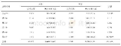 《表2 2013-2018年重庆市武隆区2013级小学男女生视力不良检出率动态》