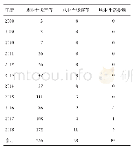 表1 2008-2018年四川省职业性耳鼻喉疾病诊断情况/例