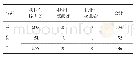 《表3 2008-2018年四川省职业性耳鼻喉疾病性别分布/例》