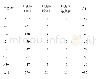 《表5 2008-2018年四川省职业性耳鼻喉疾病工龄分布/例》