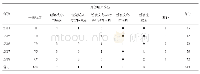 表4 2014-2018年仁寿县AEFI病例不良反应临床表现/例