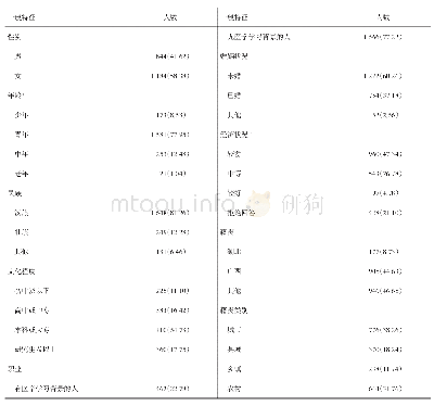 《表1 2 028位调查对象一般人口学特征》