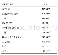 《表7 2 028位调查对象获取疫情关注信息的渠道》