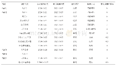 表1 绵竹市一起家庭聚集性新型冠状病毒肺炎确诊病例接触史