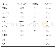 《表3 2015-2017年泸州市各县区死亡漏报情况》