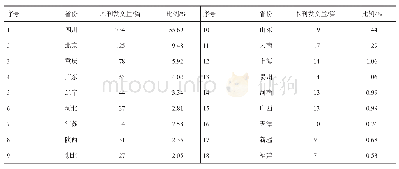 表5 2015-2018年《预防医学情报杂志》作者地域分布