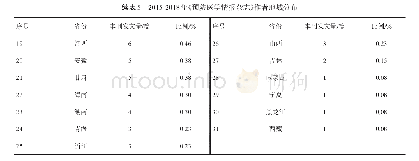 《表5 2015-2018年《预防医学情报杂志》作者地域分布》